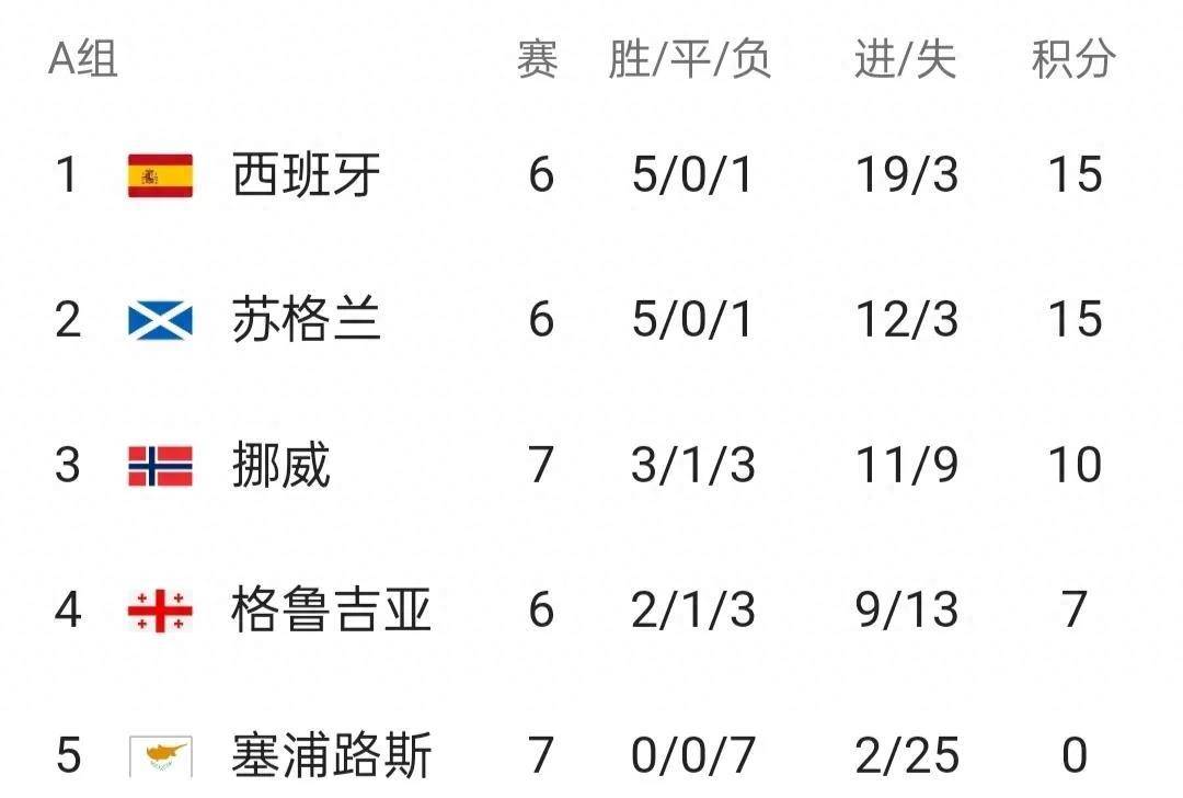 关于摩尔多瓦客场-大败克罗地亚，小组积分垫底的信息