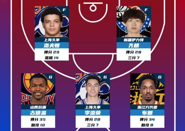 CBA最佳阵容出炉冠军球队包揽各项奖项 cba最佳阵容出炉冠军球队包揽各项奖项是什么 