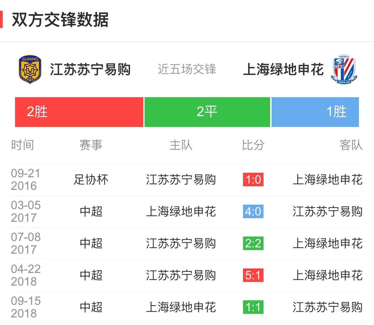 包含上海申花客场不敌江苏苏宁，遭遇连败的词条