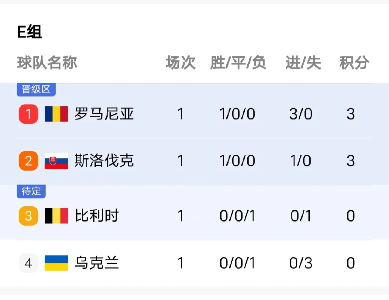 比利时国家队遭遇冷门，球员集训备战下轮的简单介绍