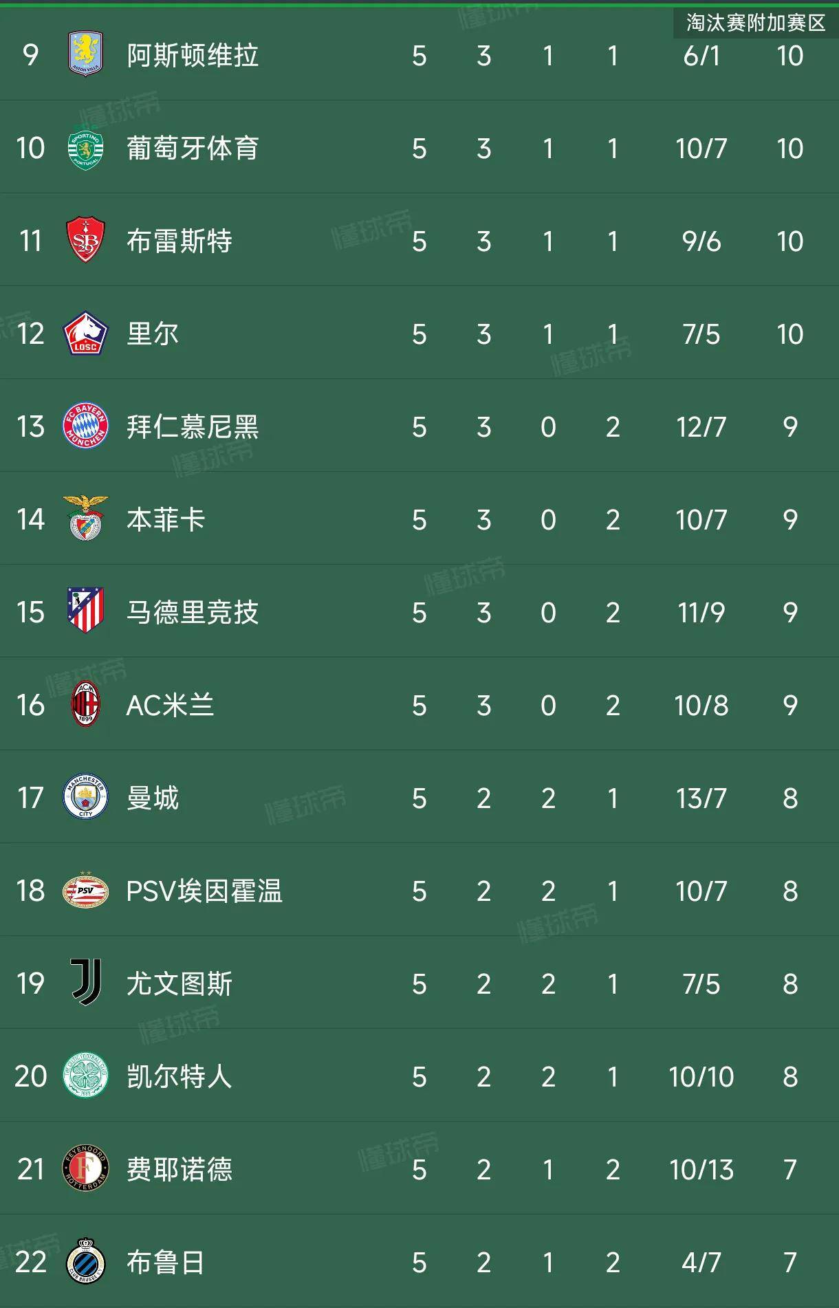 多特蒙德主场大胜，继续领跑积分榜的简单介绍