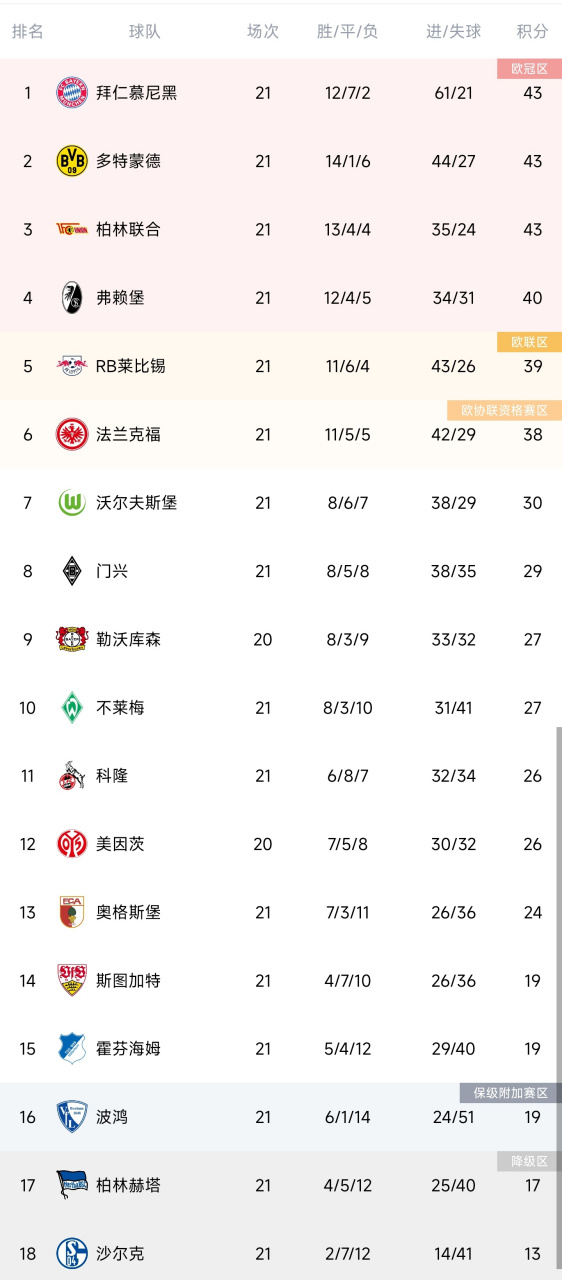 多特蒙德主场大胜，继续领跑积分榜的简单介绍